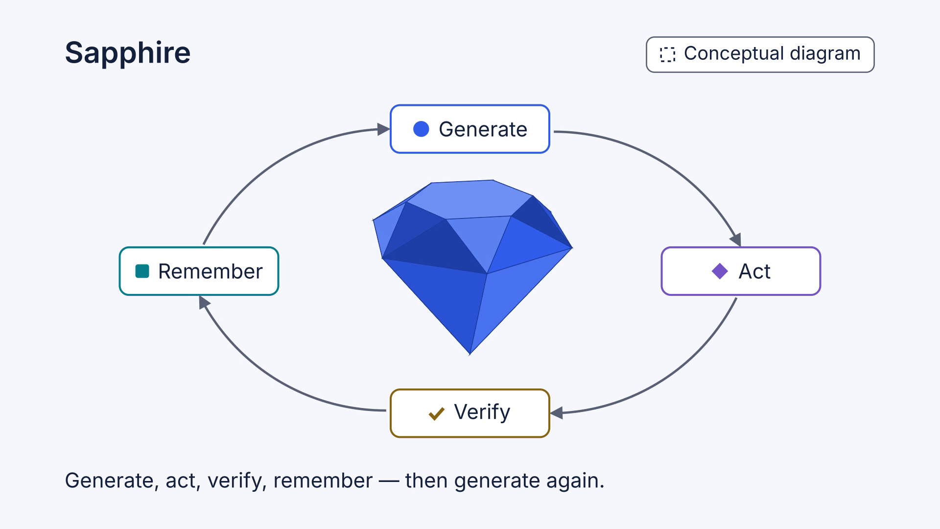 A blue cut gemstone with four labels around it in a loop: Generate, Act, Verify and Remember